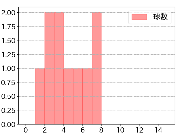 江村 直也の球数分布(2023年rs月)