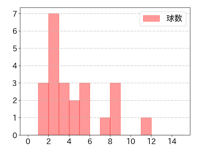 小川 龍成の球数分布(2023年rs月)