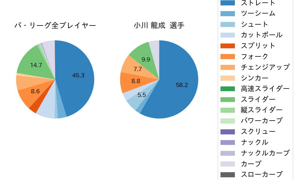 小川 龍成の球種割合(2023年レギュラーシーズン全試合)