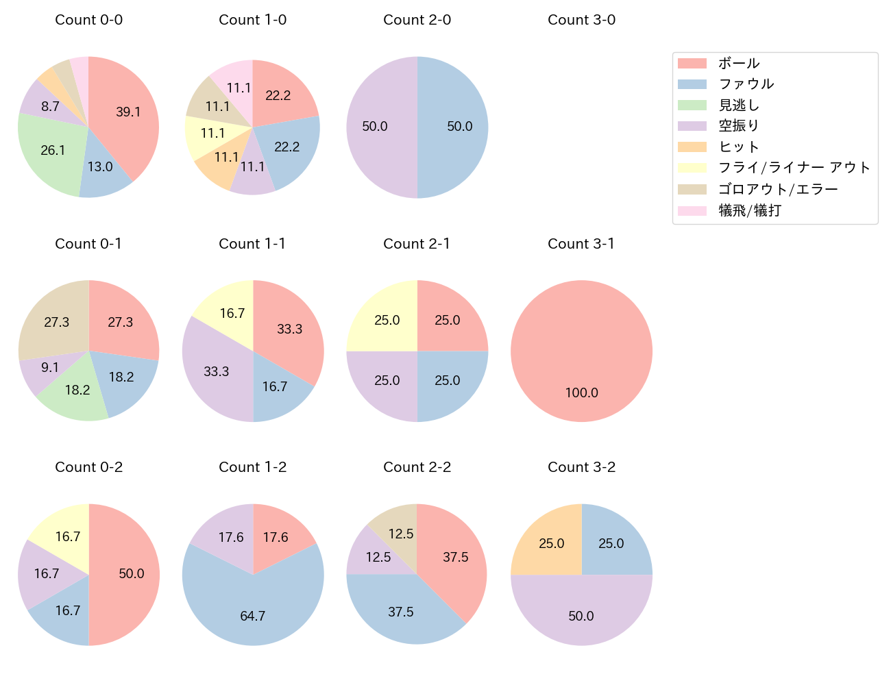 小川 龍成の球数分布(2023年レギュラーシーズン全試合)