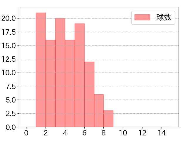 和田 康士朗の球数分布(2023年rs月)