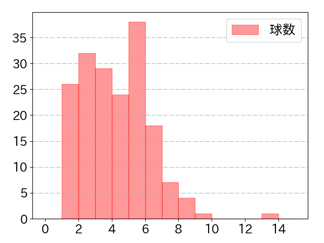 茶谷 健太の球数分布(2023年rs月)