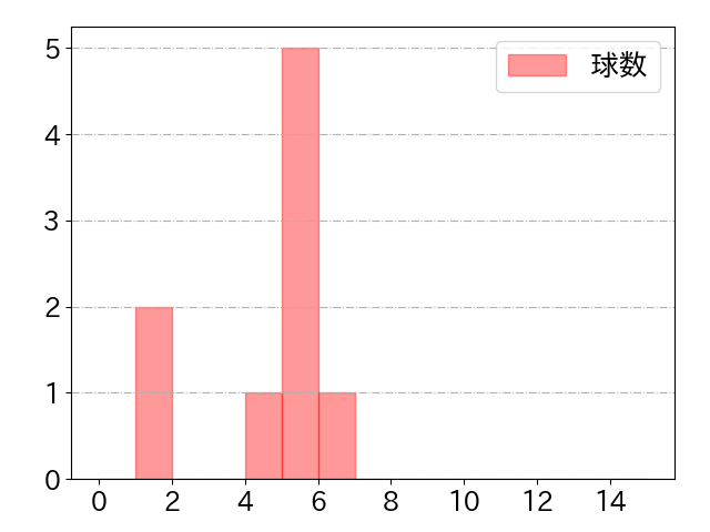 福田 秀平の球数分布(2023年rs月)