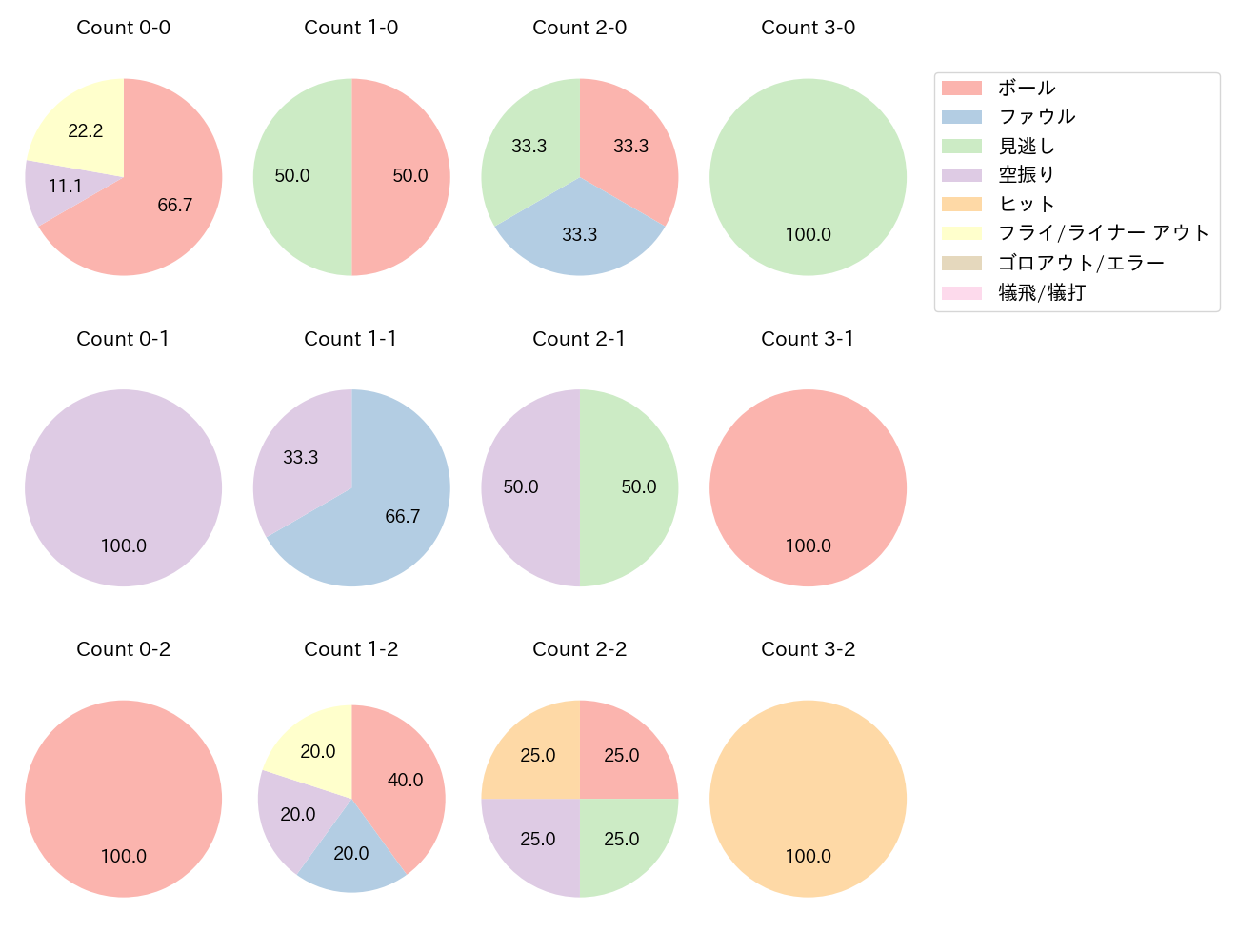 福田 秀平の球数分布(2023年レギュラーシーズン全試合)