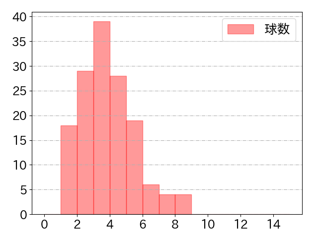 ブロッソーの球数分布(2023年rs月)