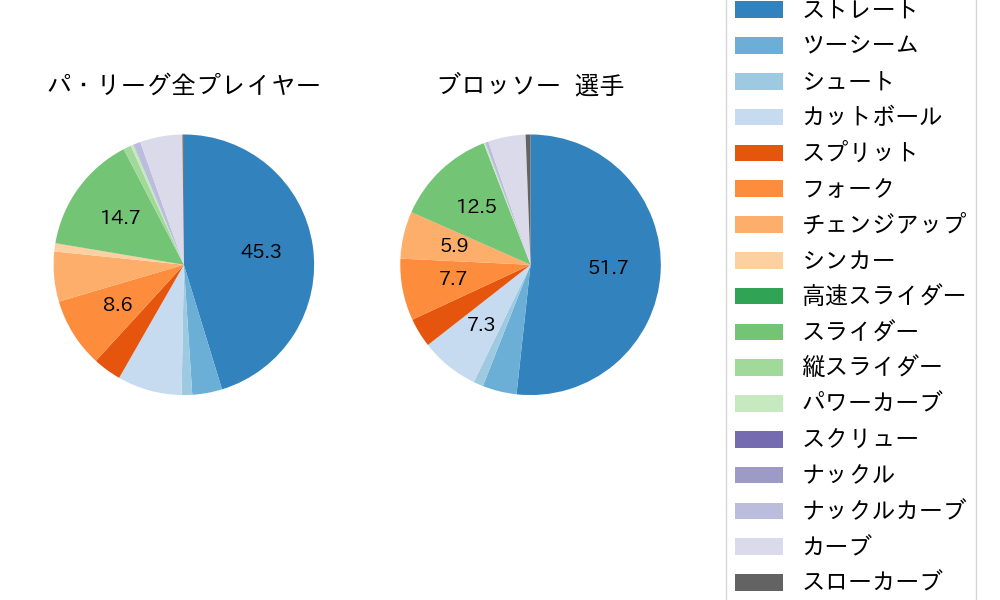 ブロッソーの球種割合(2023年レギュラーシーズン全試合)