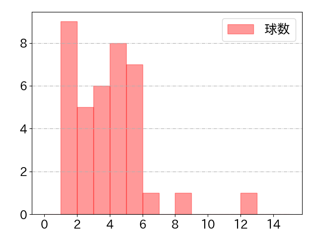 柿沼 友哉の球数分布(2023年rs月)