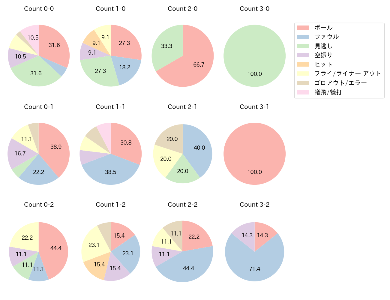 柿沼 友哉の球数分布(2023年レギュラーシーズン全試合)