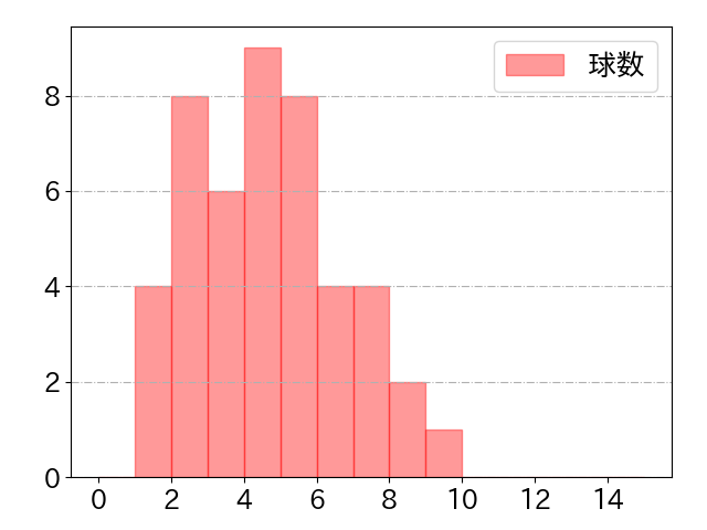 荻野 貴司の球数分布(2023年st月)