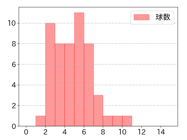 藤原 恭大の球数分布(2023年st月)