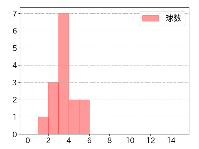 友杉 篤輝の球数分布(2023年st月)