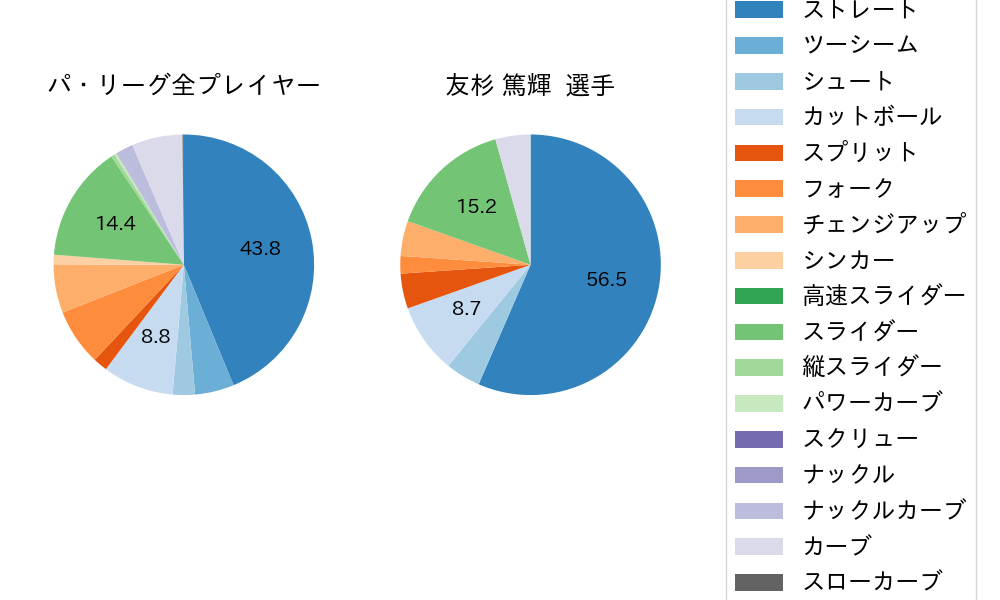 友杉 篤輝の球種割合(2023年オープン戦)