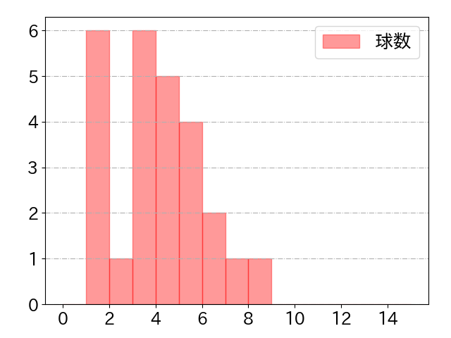 平沢 大河の球数分布(2023年st月)