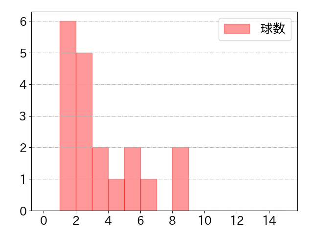 松川 虎生の球数分布(2023年st月)