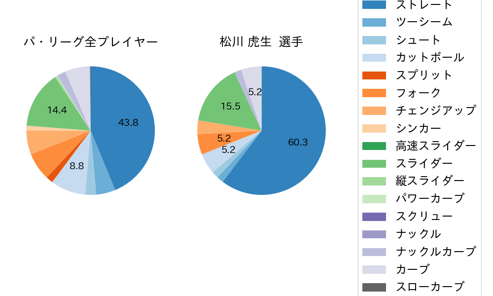 松川 虎生の球種割合(2023年オープン戦)