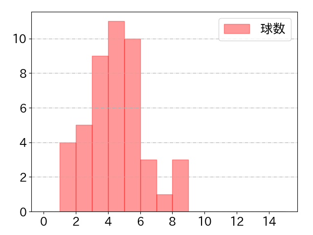 ポランコの球数分布(2023年st月)