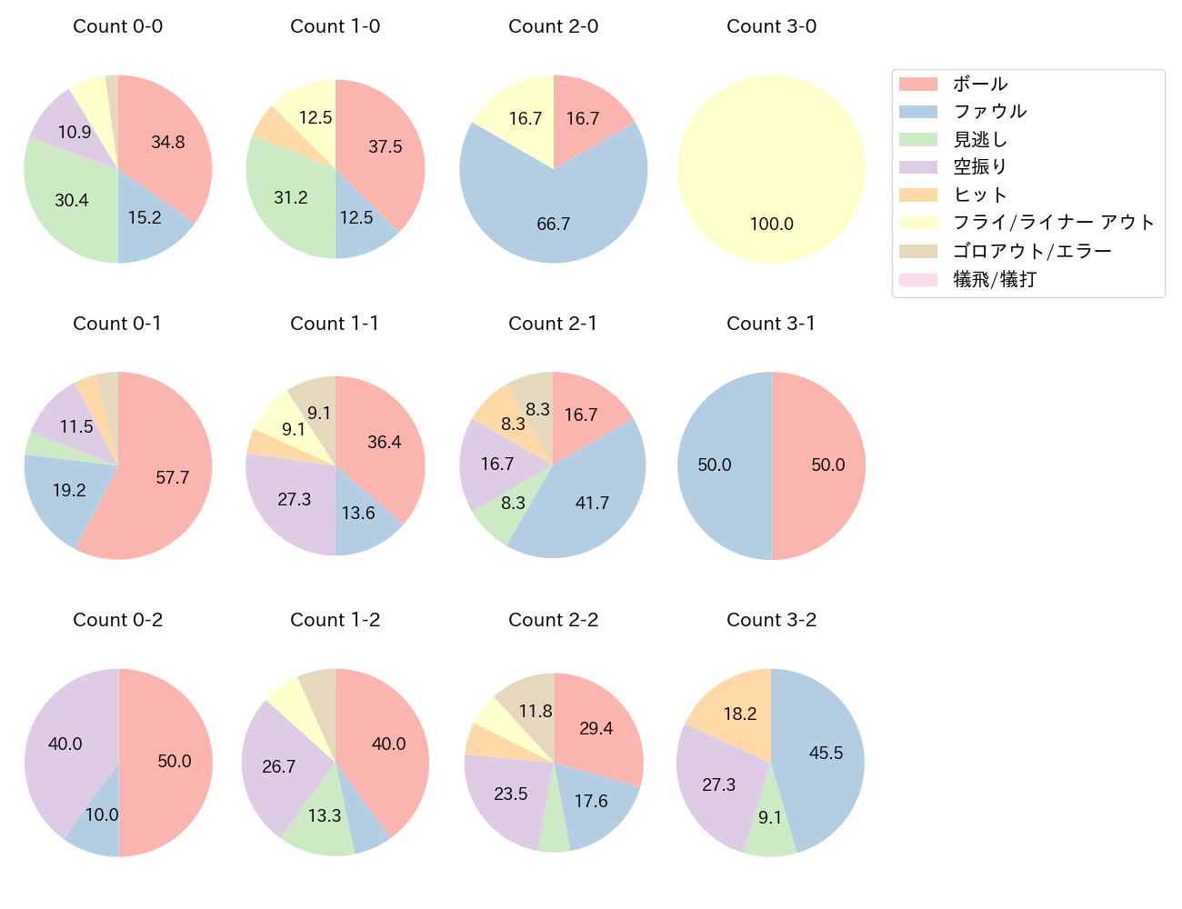 ポランコの球数分布(2023年オープン戦)