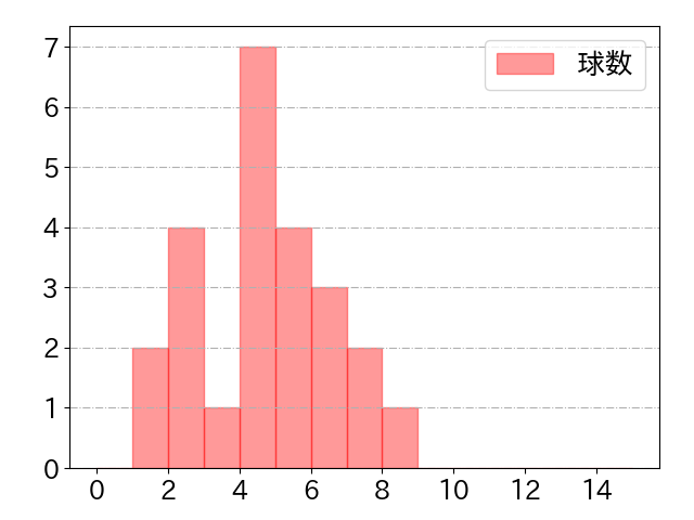 岡 大海の球数分布(2023年st月)