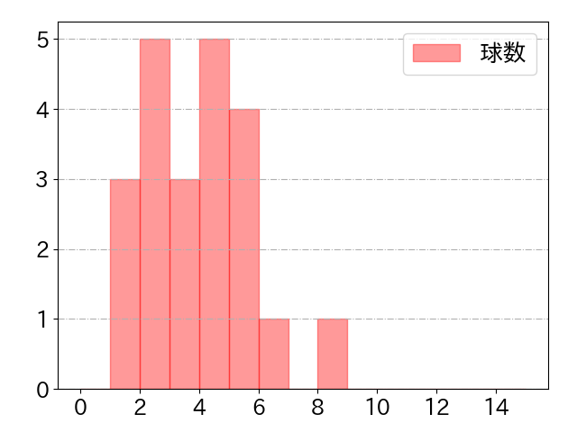 田村 龍弘の球数分布(2023年st月)