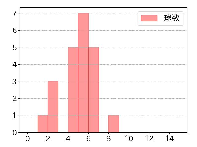 角中 勝也の球数分布(2023年st月)