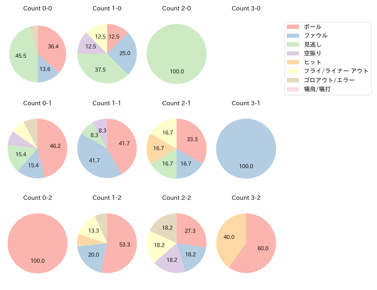 角中 勝也の球数分布(2023年オープン戦)