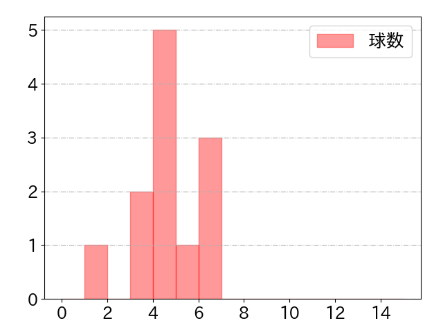 佐藤 都志也の球数分布(2023年st月)