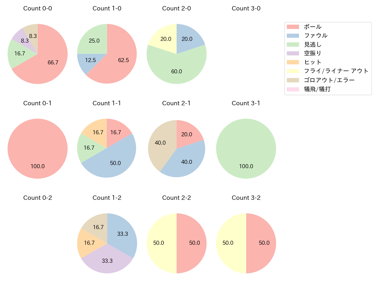 佐藤 都志也の球数分布(2023年オープン戦)