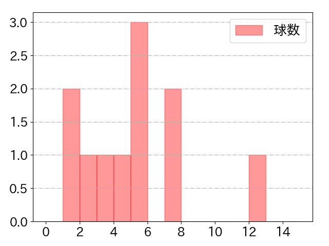 髙部 瑛斗の球数分布(2023年st月)