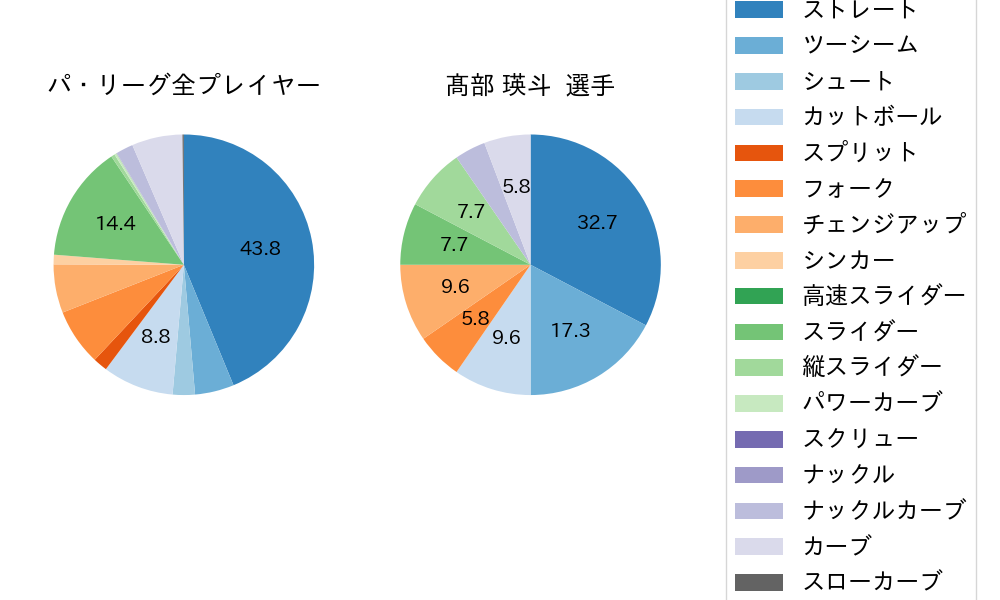 髙部 瑛斗の球種割合(2023年オープン戦)