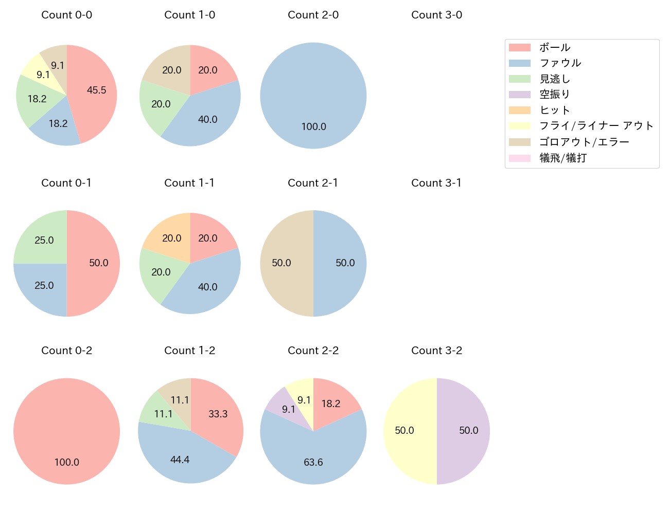 髙部 瑛斗の球数分布(2023年オープン戦)