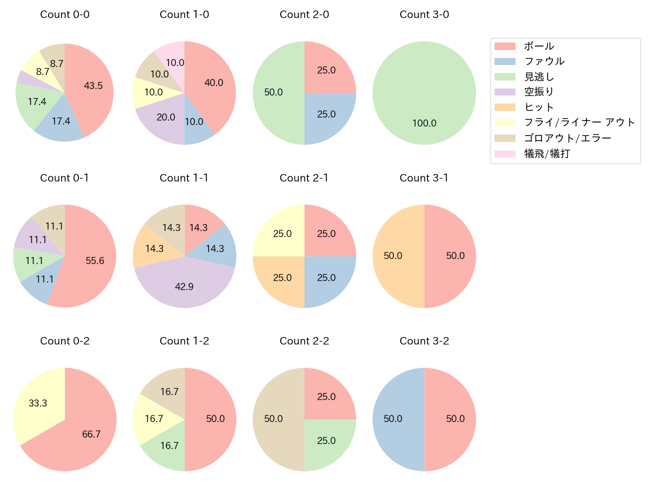 大下 誠一郎の球数分布(2023年オープン戦)