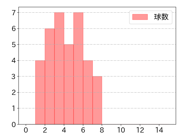 藤岡 裕大の球数分布(2023年st月)