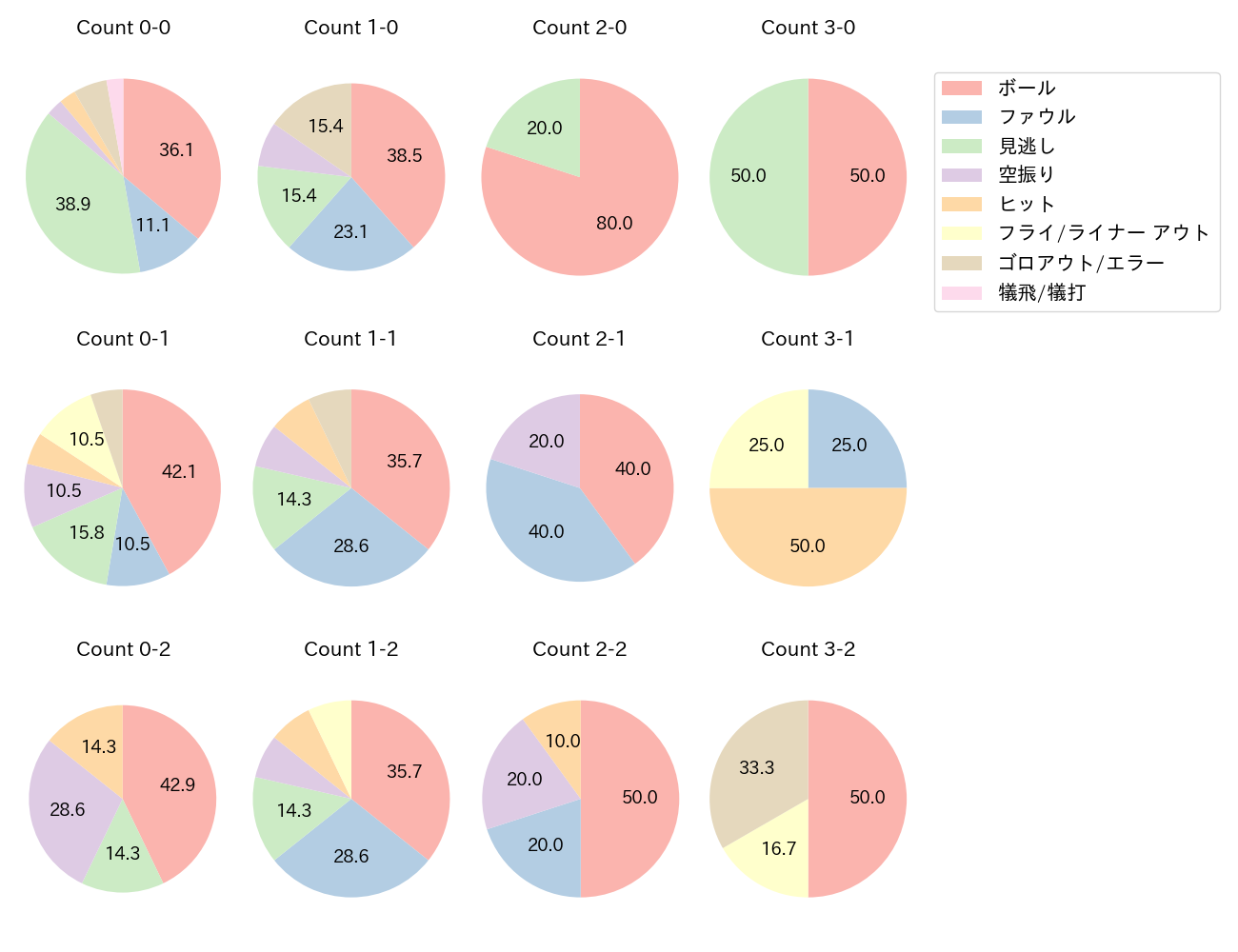 藤岡 裕大の球数分布(2023年オープン戦)