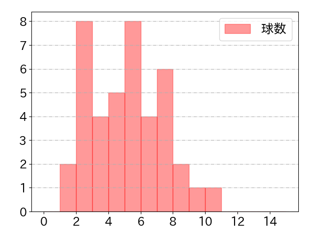 井上 晴哉の球数分布(2023年st月)