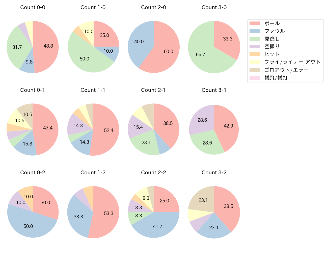 井上 晴哉の球数分布(2023年オープン戦)