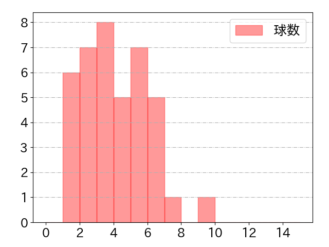 安田 尚憲の球数分布(2023年st月)