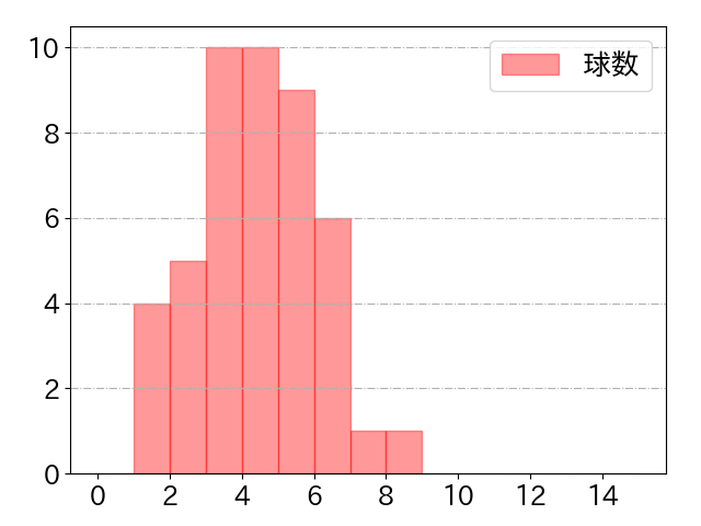 山口 航輝の球数分布(2023年st月)