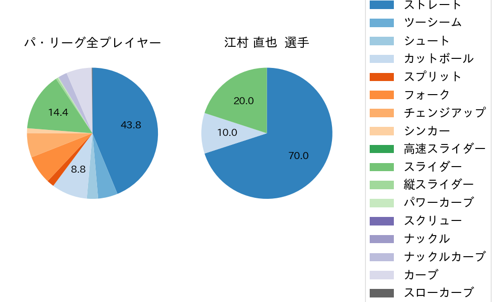 江村 直也の球種割合(2023年オープン戦)