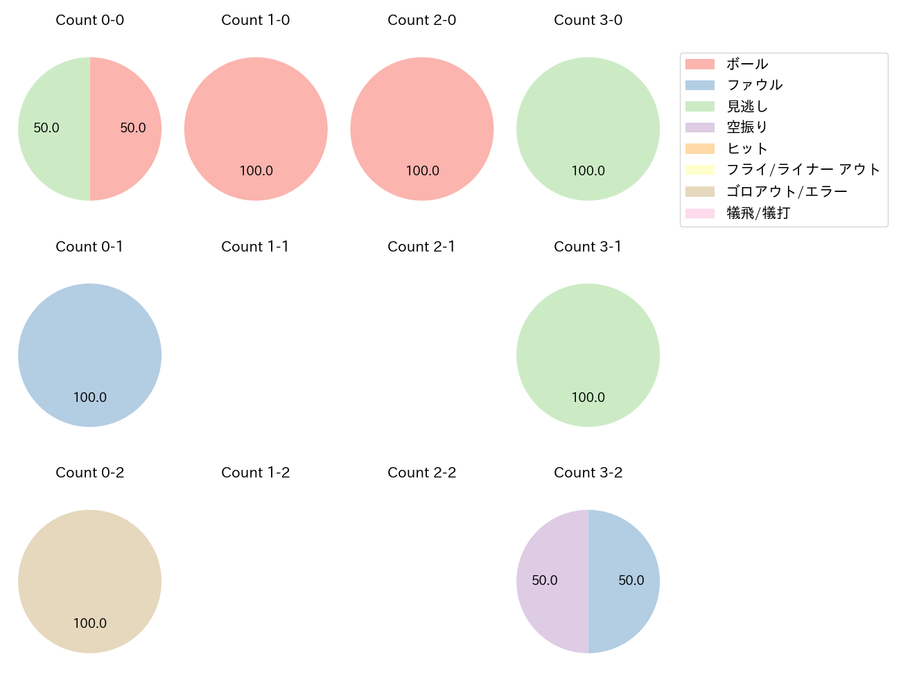 江村 直也の球数分布(2023年オープン戦)