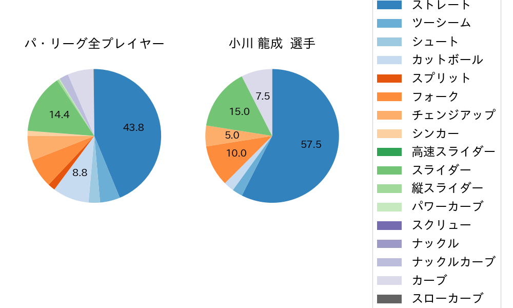 小川 龍成の球種割合(2023年オープン戦)