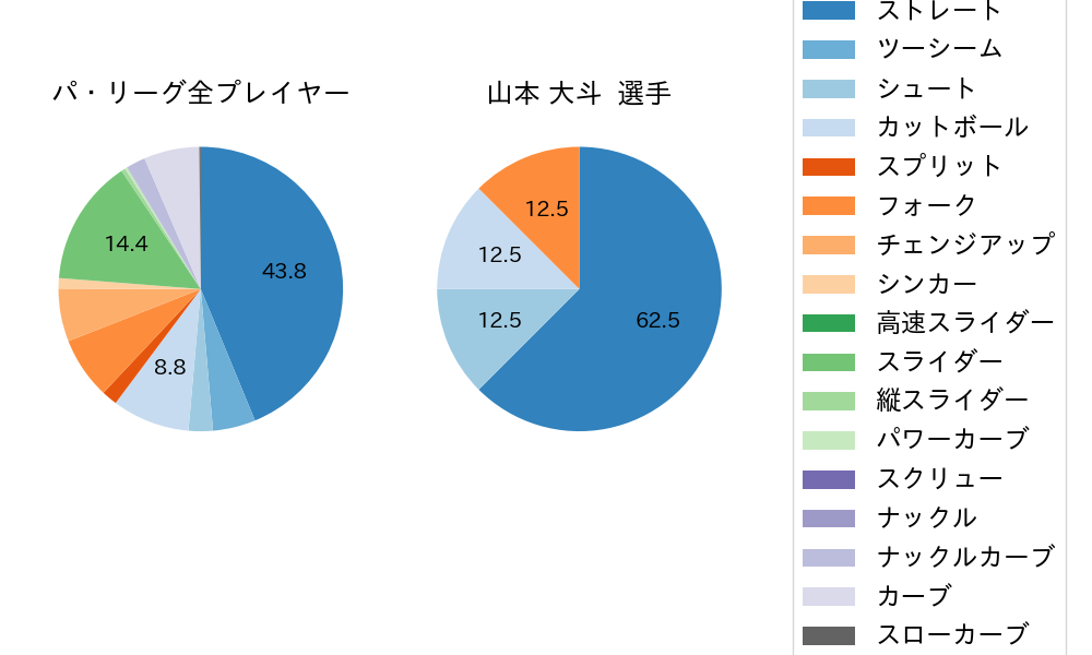 山本 大斗の球種割合(2023年オープン戦)