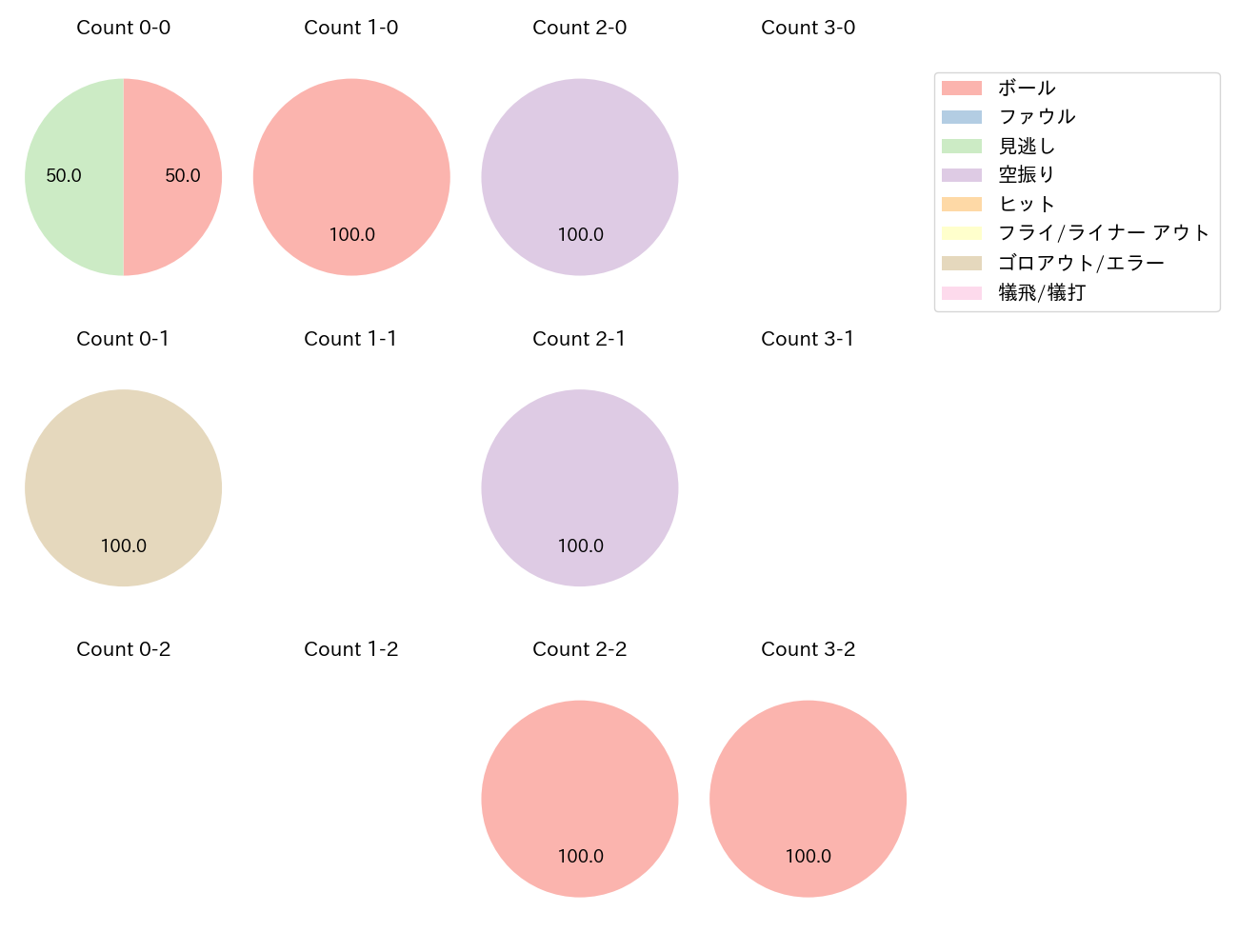 山本 大斗の球数分布(2023年オープン戦)