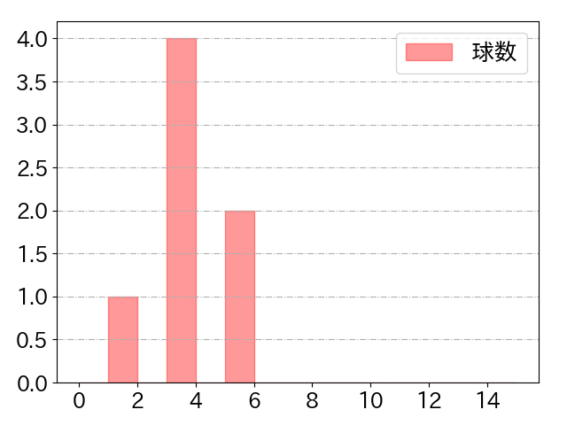 茶谷 健太の球数分布(2023年st月)