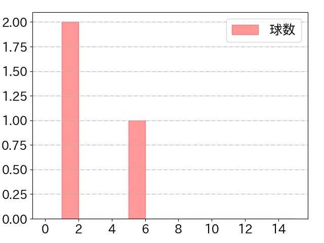 金田 優太の球数分布(2023年st月)