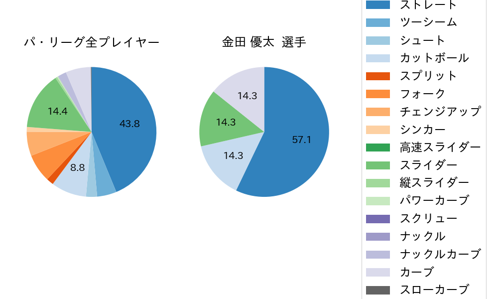 金田 優太の球種割合(2023年オープン戦)