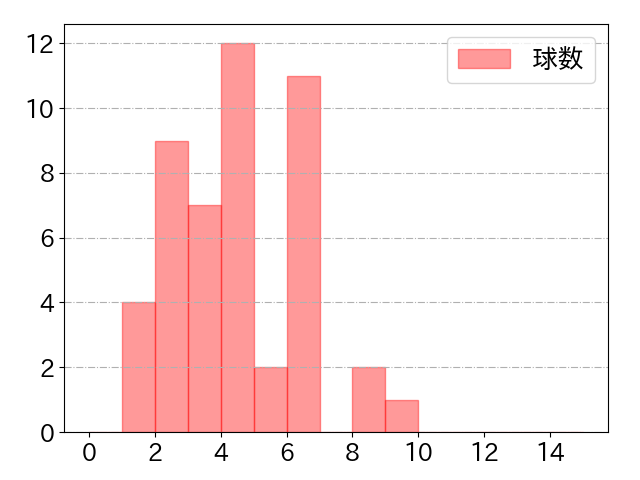 中村 奨吾の球数分布(2023年st月)