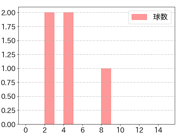 柿沼 友哉の球数分布(2023年st月)