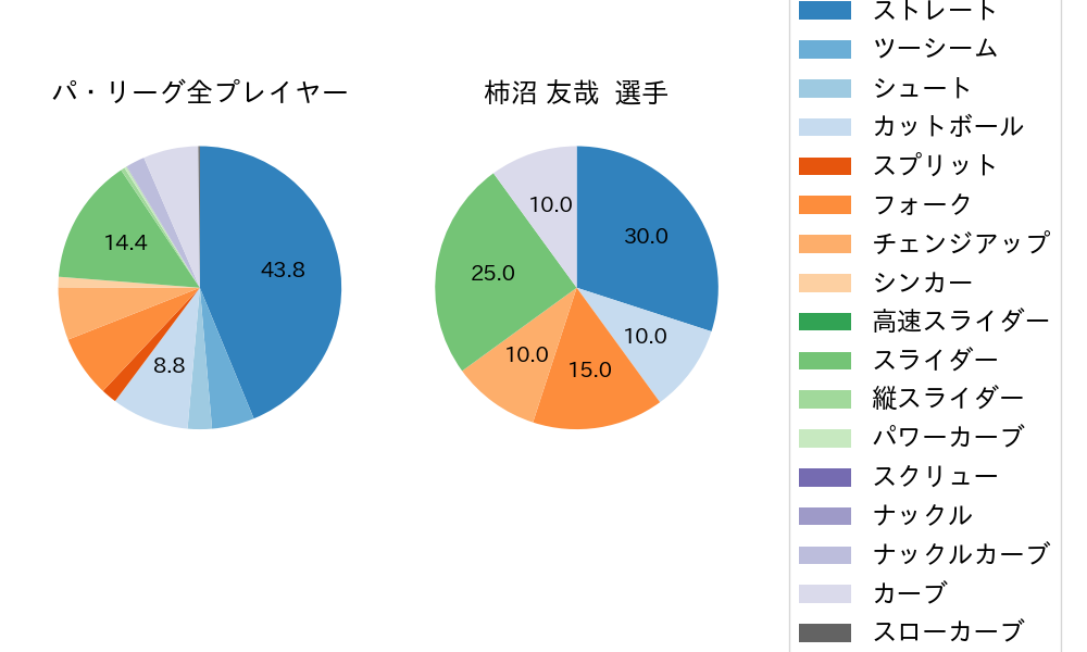 柿沼 友哉の球種割合(2023年オープン戦)