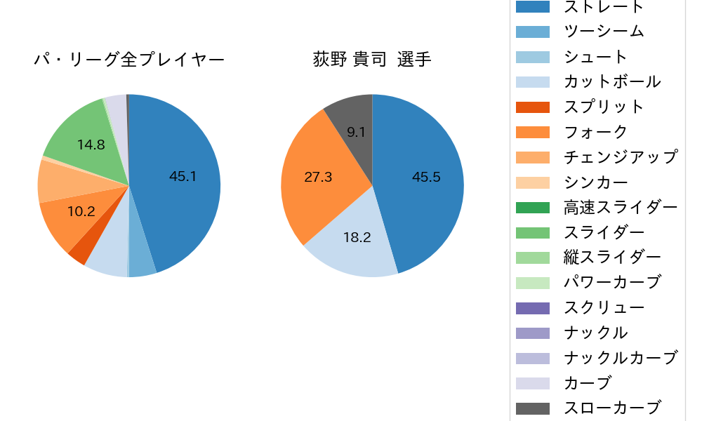 荻野 貴司の球種割合(2024年3月)