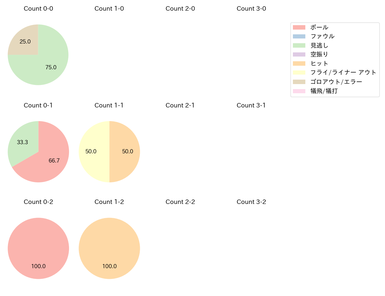 荻野 貴司の球数分布(2024年3月)